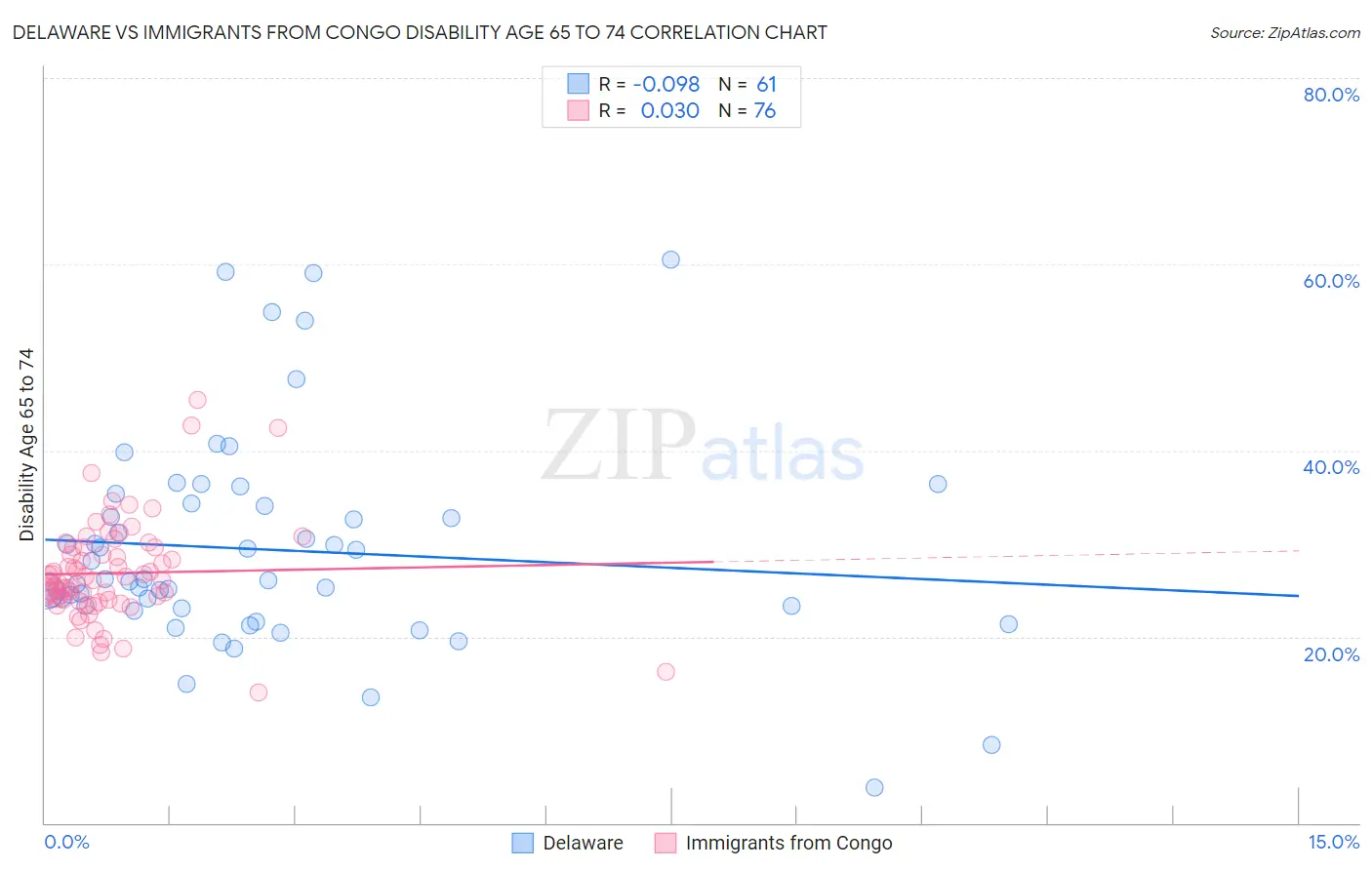 Delaware vs Immigrants from Congo Disability Age 65 to 74