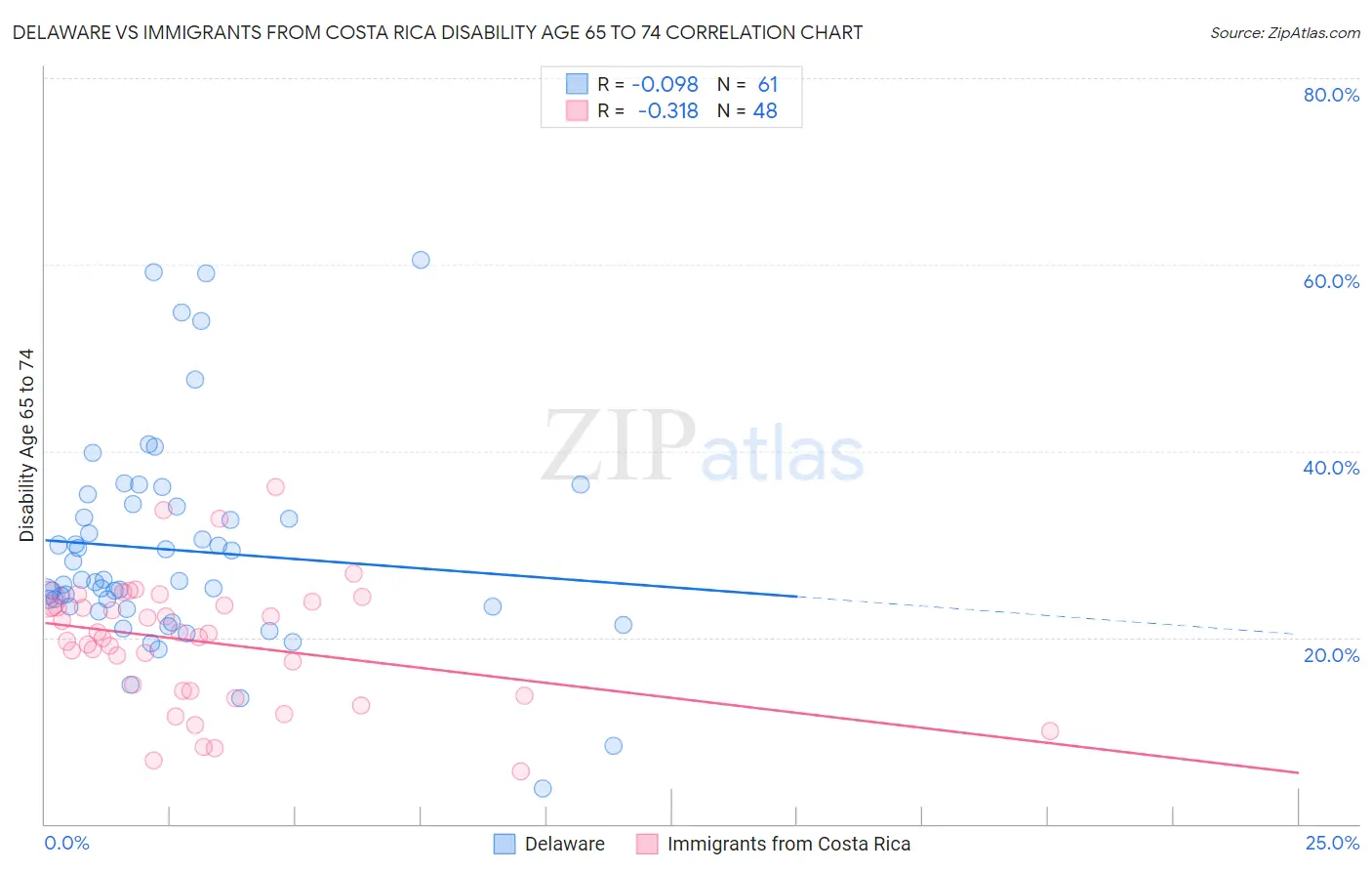 Delaware vs Immigrants from Costa Rica Disability Age 65 to 74