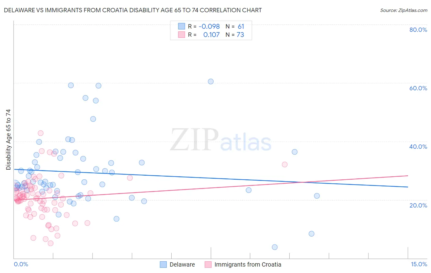 Delaware vs Immigrants from Croatia Disability Age 65 to 74