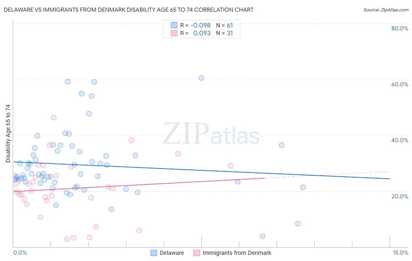 Delaware vs Immigrants from Denmark Disability Age 65 to 74