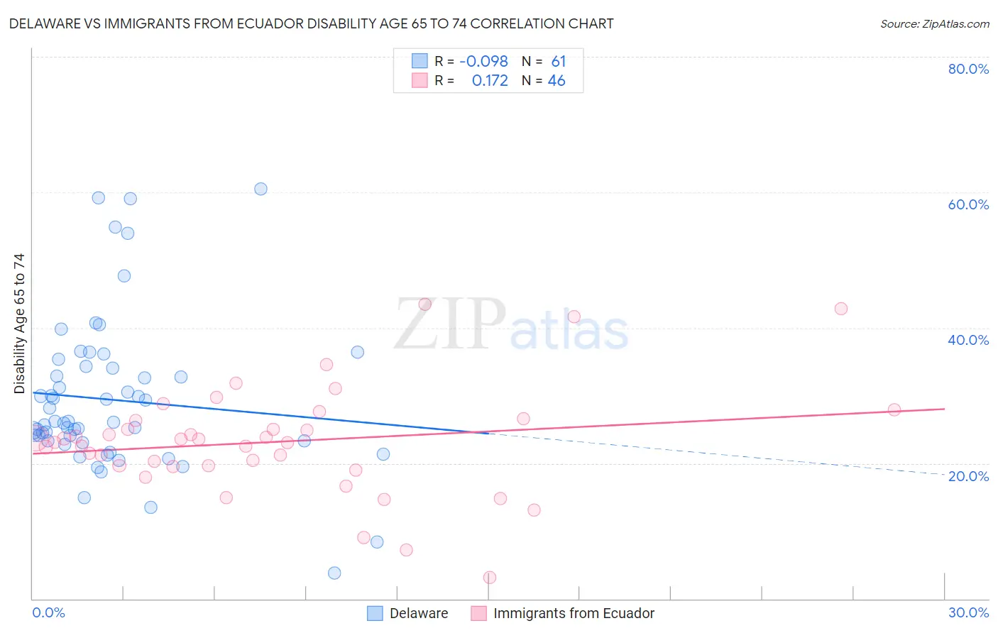Delaware vs Immigrants from Ecuador Disability Age 65 to 74