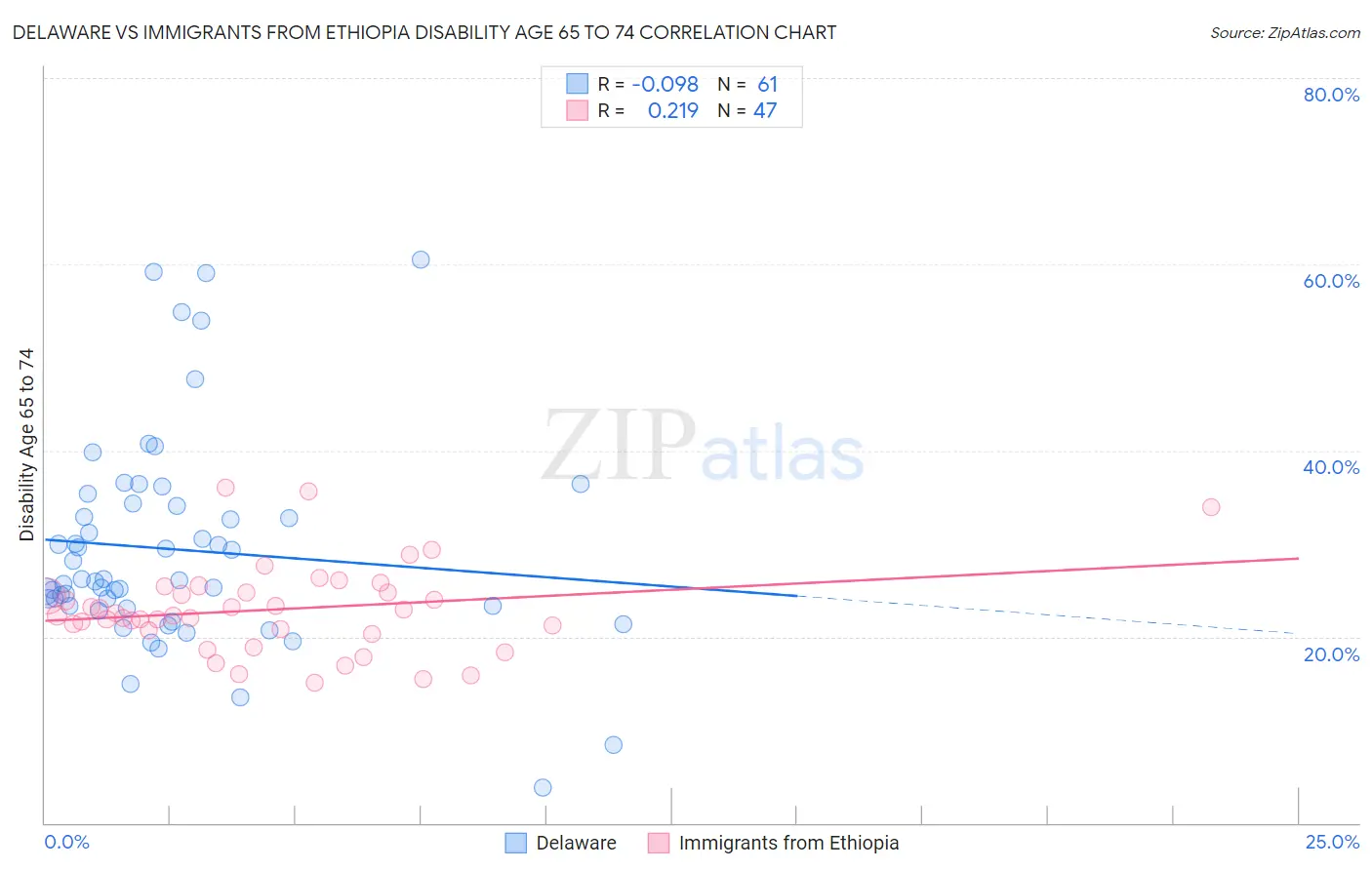 Delaware vs Immigrants from Ethiopia Disability Age 65 to 74