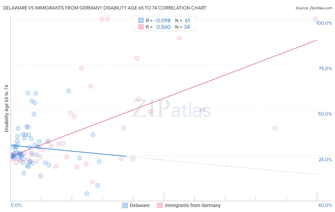 Delaware vs Immigrants from Germany Disability Age 65 to 74