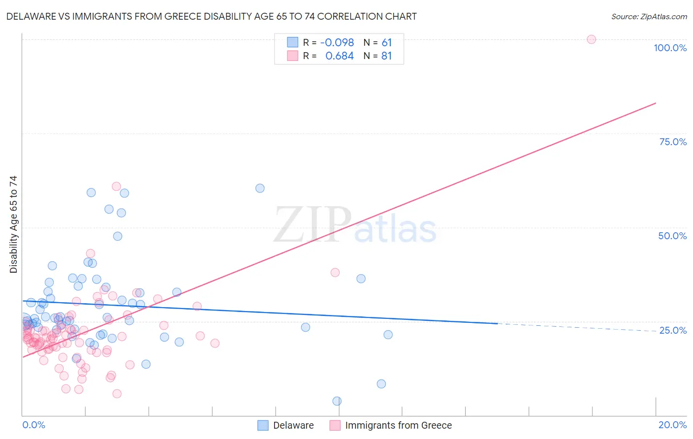 Delaware vs Immigrants from Greece Disability Age 65 to 74