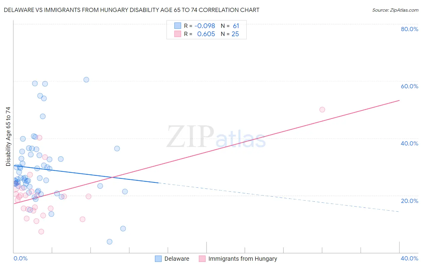 Delaware vs Immigrants from Hungary Disability Age 65 to 74
