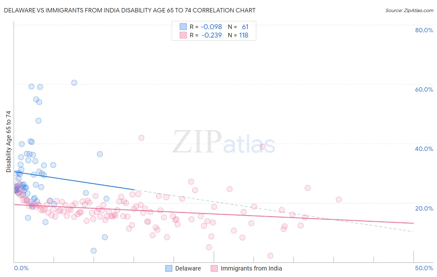Delaware vs Immigrants from India Disability Age 65 to 74