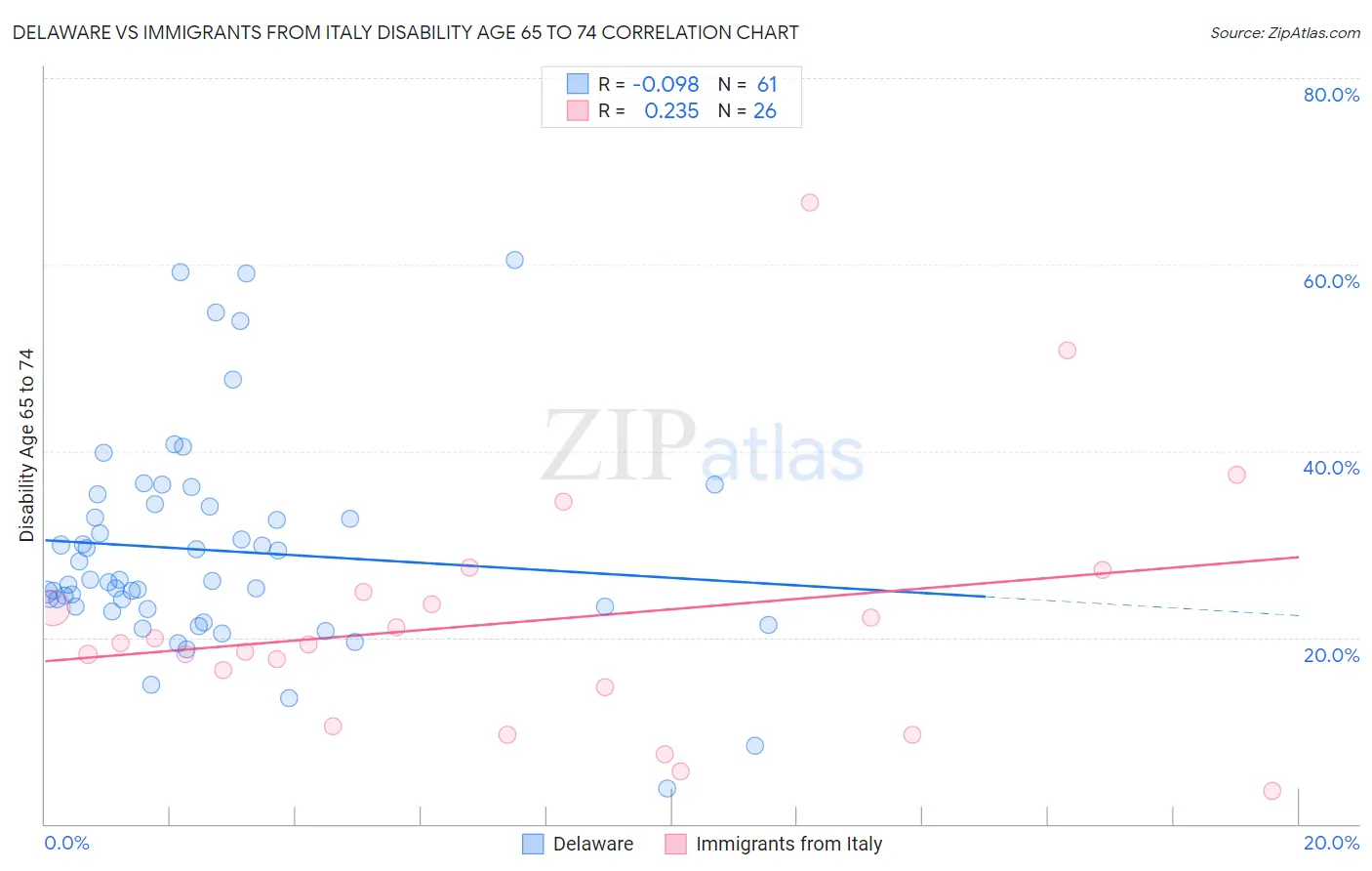 Delaware vs Immigrants from Italy Disability Age 65 to 74