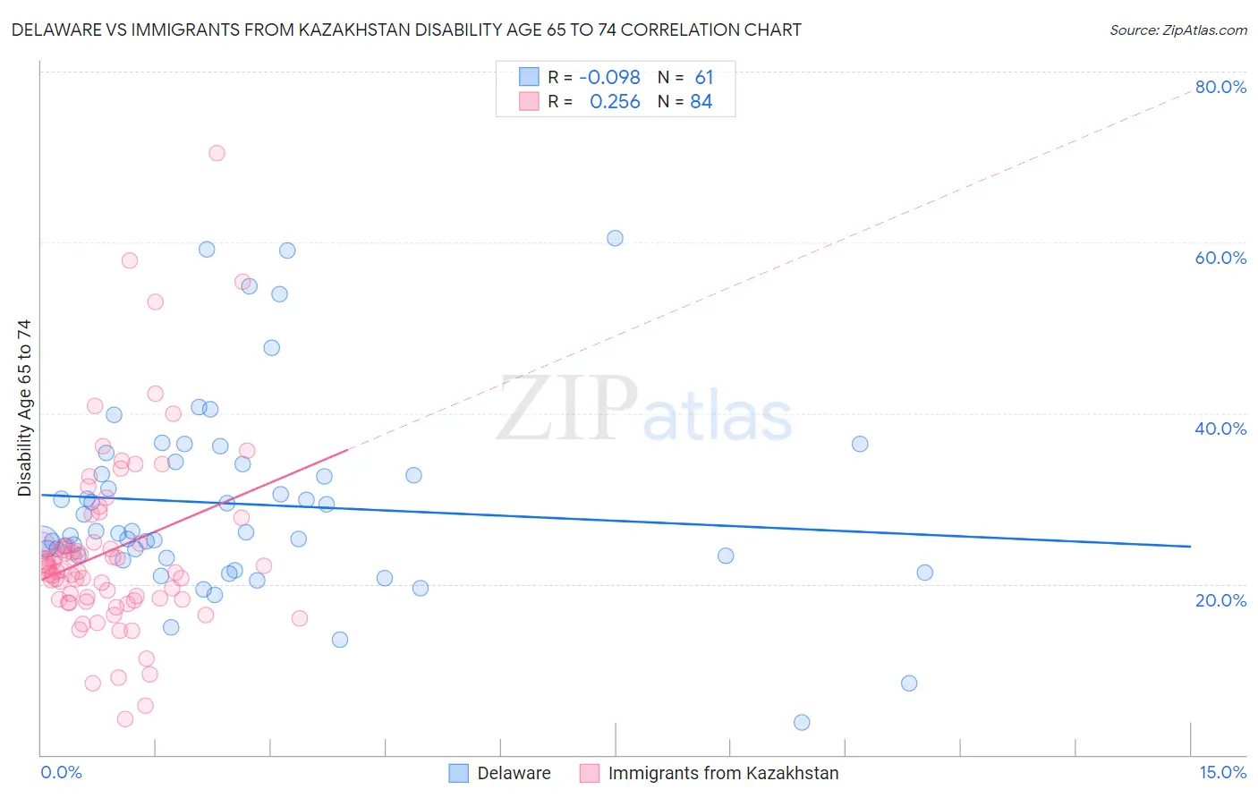 Delaware vs Immigrants from Kazakhstan Disability Age 65 to 74