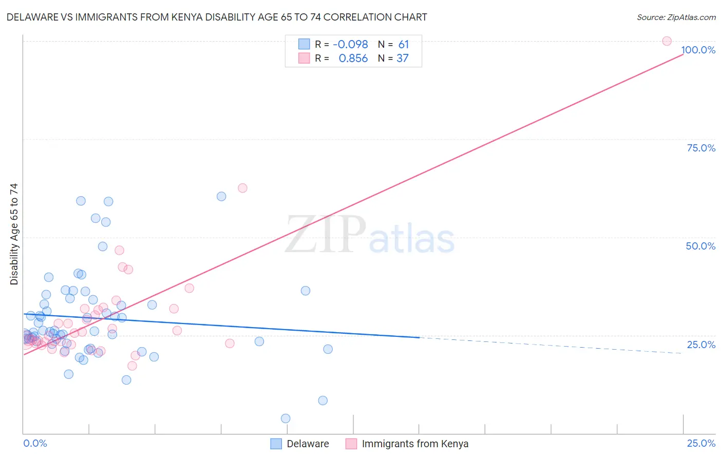 Delaware vs Immigrants from Kenya Disability Age 65 to 74