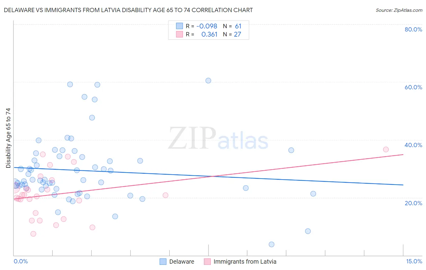 Delaware vs Immigrants from Latvia Disability Age 65 to 74