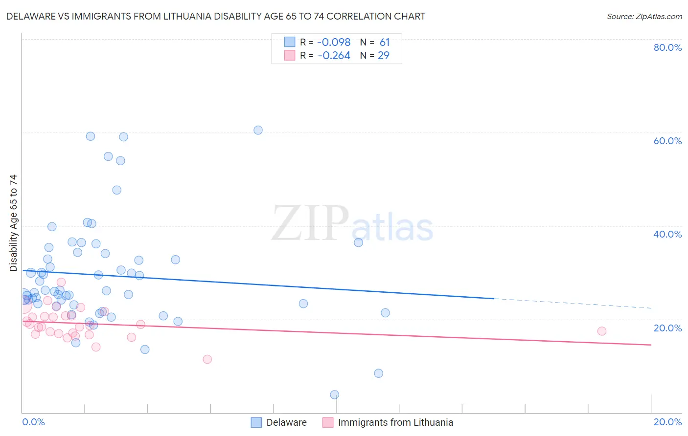 Delaware vs Immigrants from Lithuania Disability Age 65 to 74