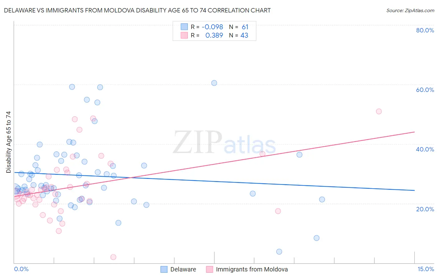 Delaware vs Immigrants from Moldova Disability Age 65 to 74