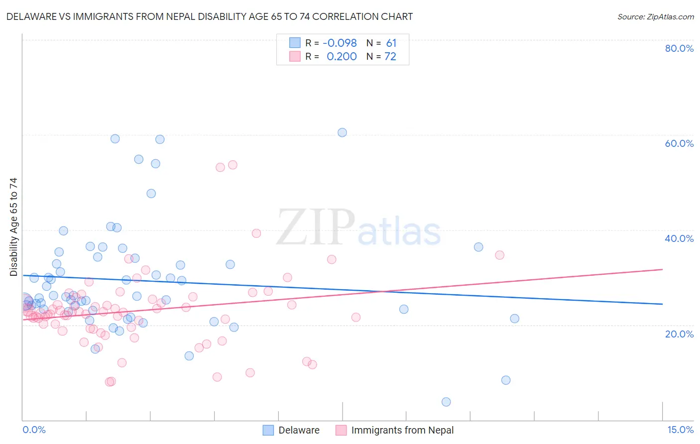 Delaware vs Immigrants from Nepal Disability Age 65 to 74