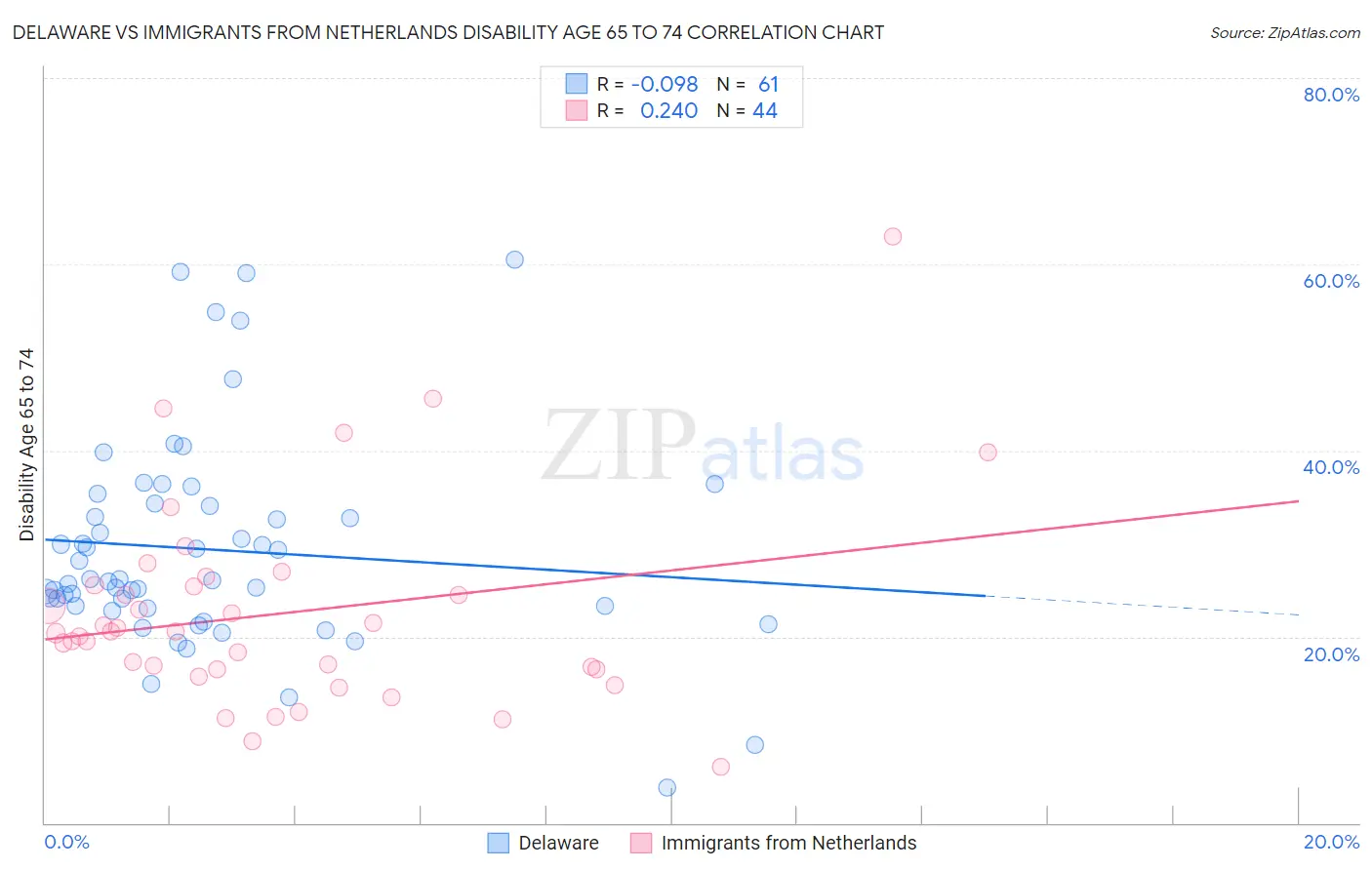Delaware vs Immigrants from Netherlands Disability Age 65 to 74