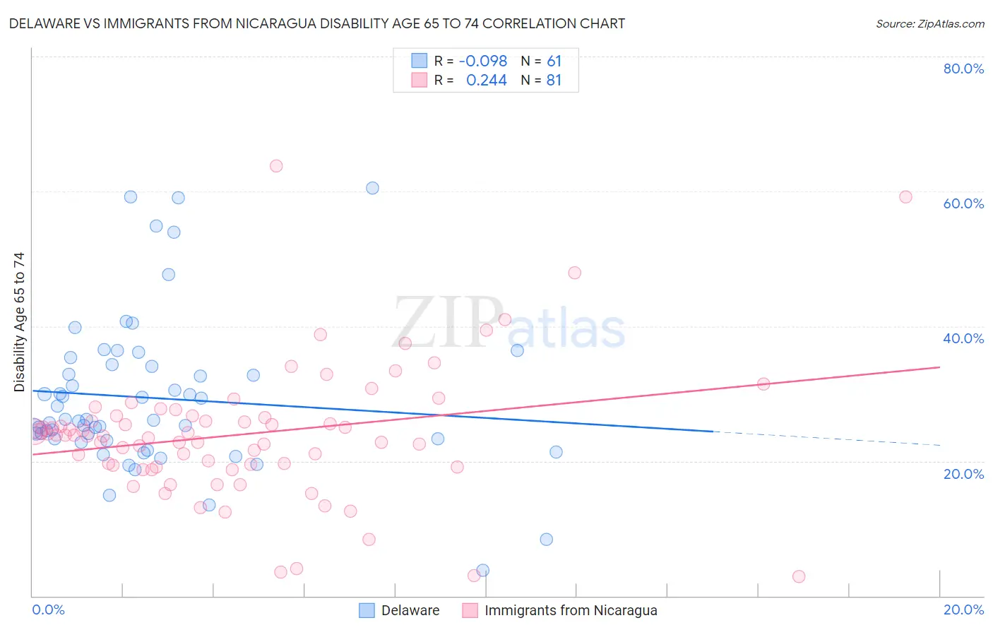 Delaware vs Immigrants from Nicaragua Disability Age 65 to 74