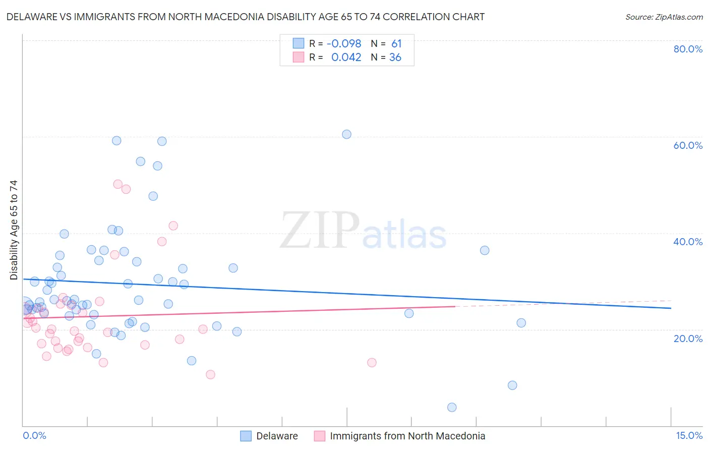 Delaware vs Immigrants from North Macedonia Disability Age 65 to 74