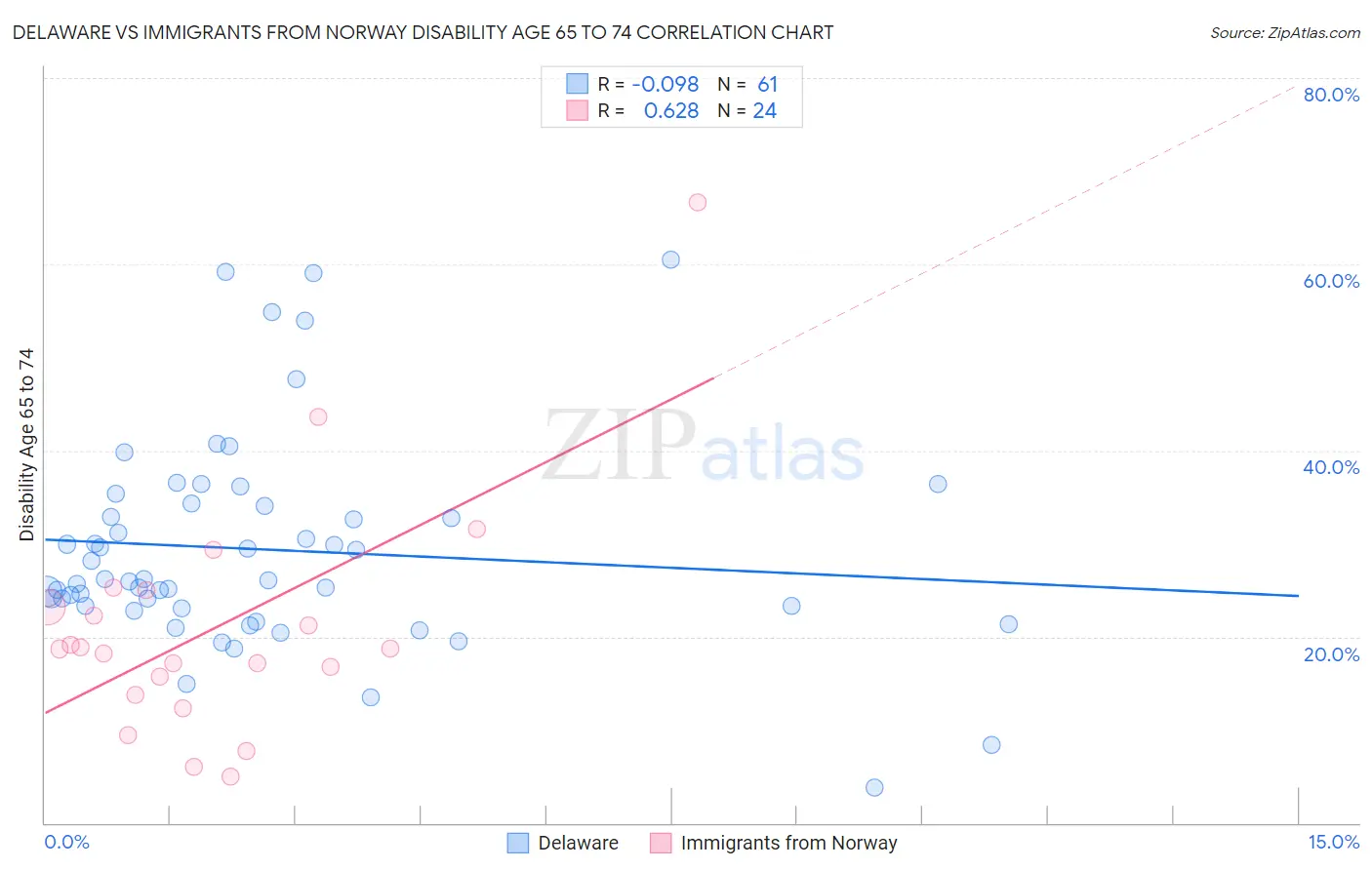 Delaware vs Immigrants from Norway Disability Age 65 to 74
