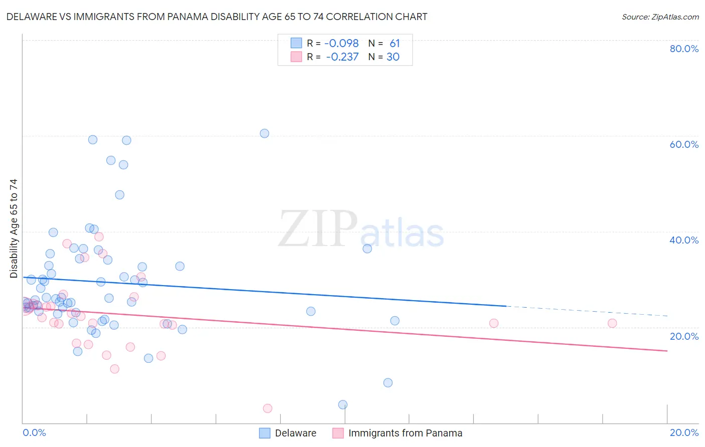 Delaware vs Immigrants from Panama Disability Age 65 to 74