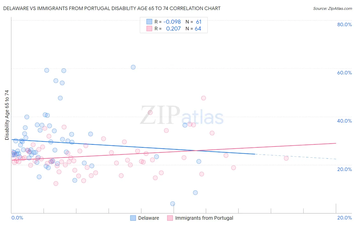 Delaware vs Immigrants from Portugal Disability Age 65 to 74