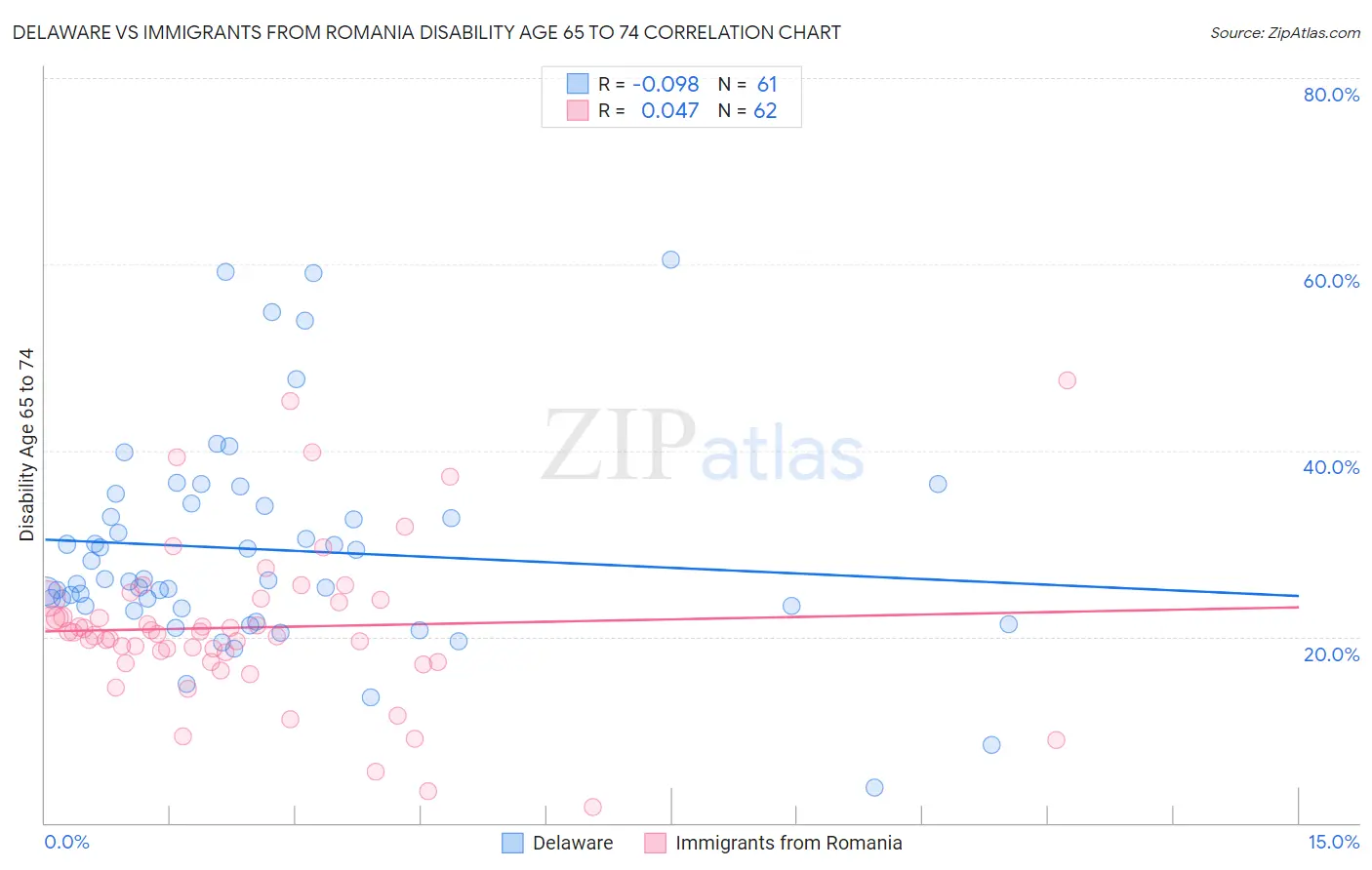 Delaware vs Immigrants from Romania Disability Age 65 to 74