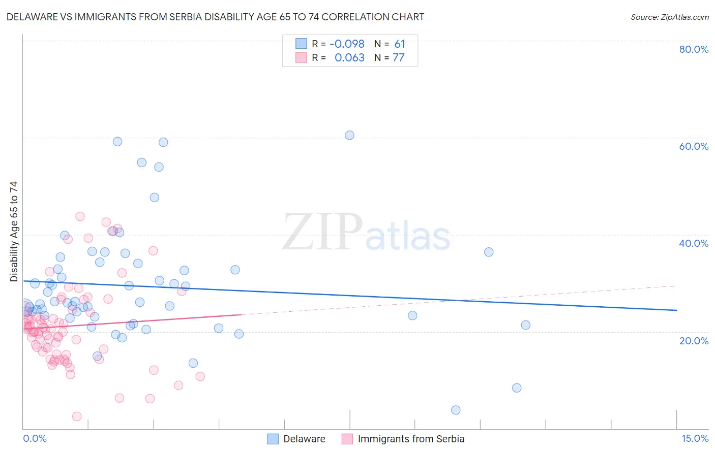 Delaware vs Immigrants from Serbia Disability Age 65 to 74