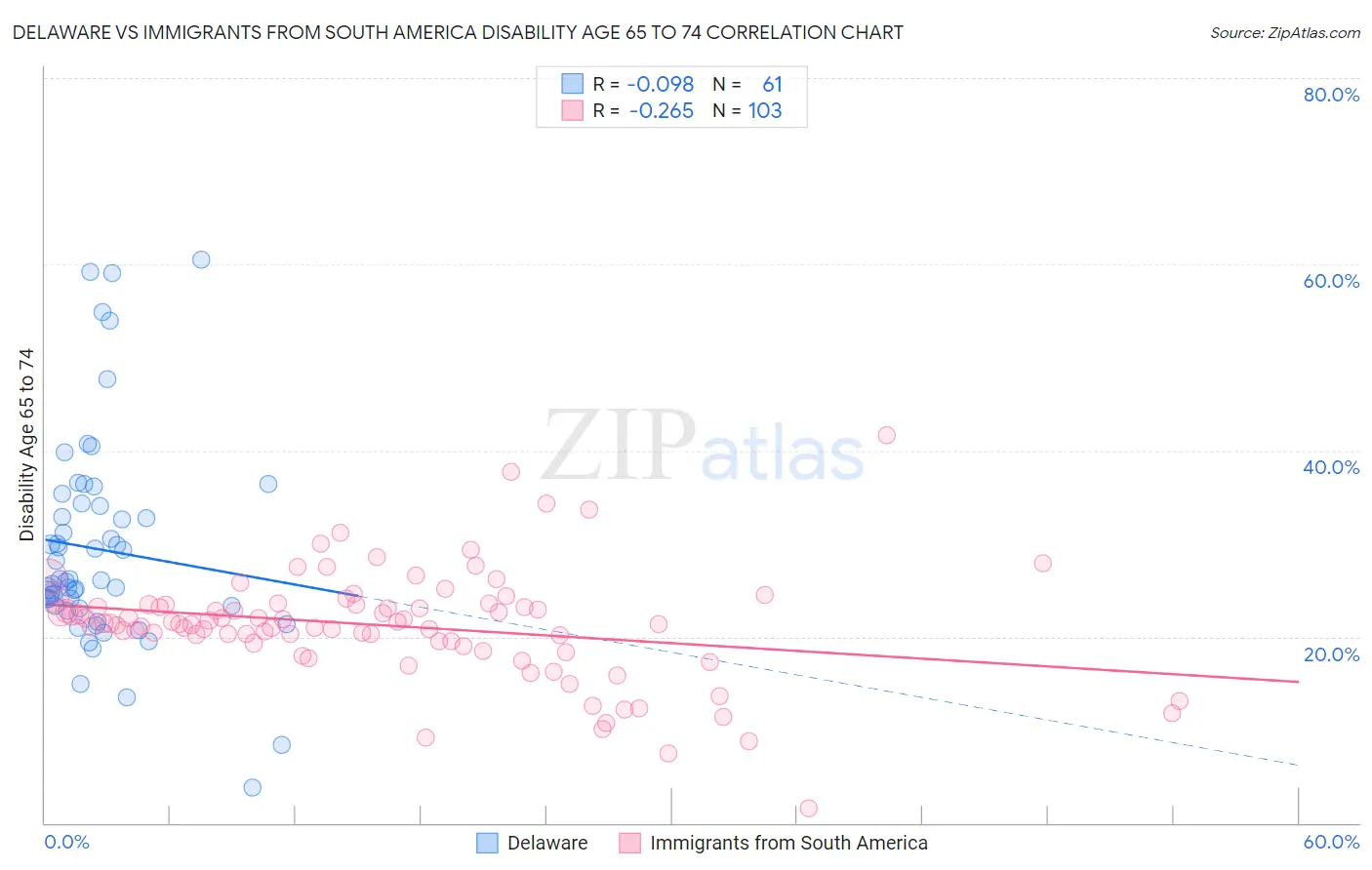Delaware vs Immigrants from South America Disability Age 65 to 74