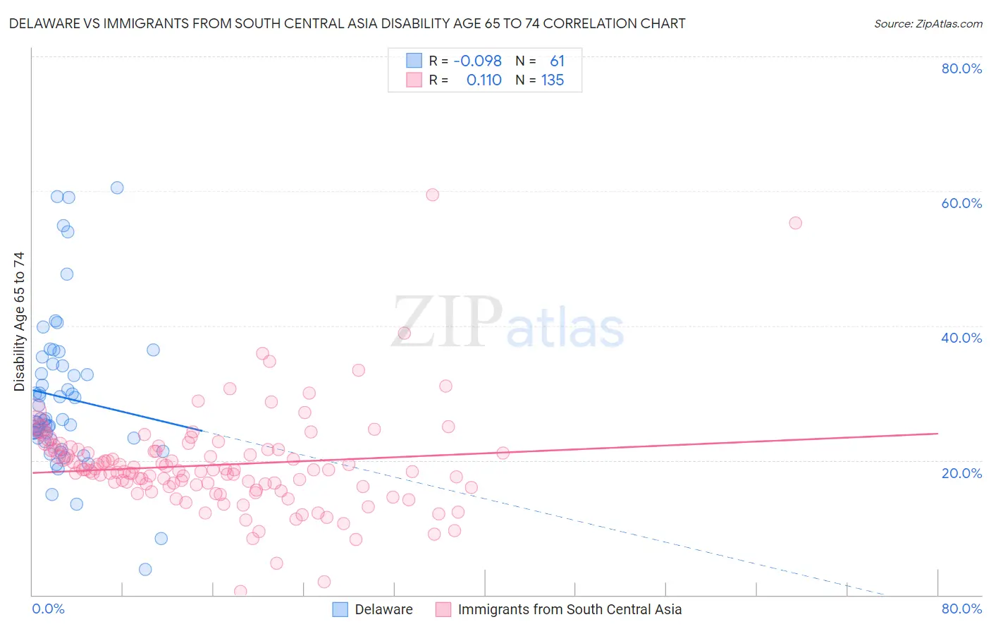 Delaware vs Immigrants from South Central Asia Disability Age 65 to 74