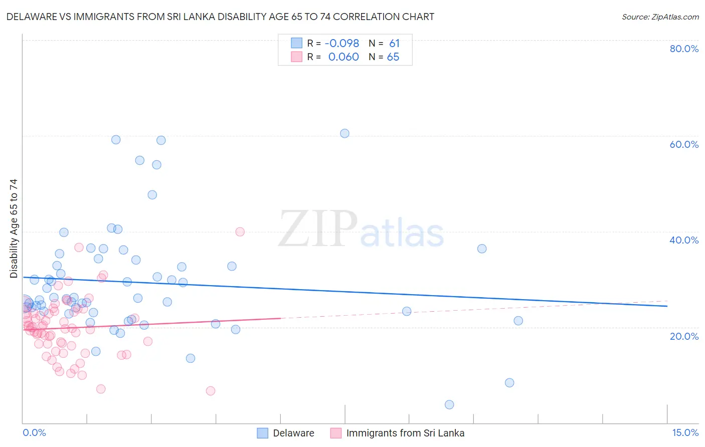 Delaware vs Immigrants from Sri Lanka Disability Age 65 to 74