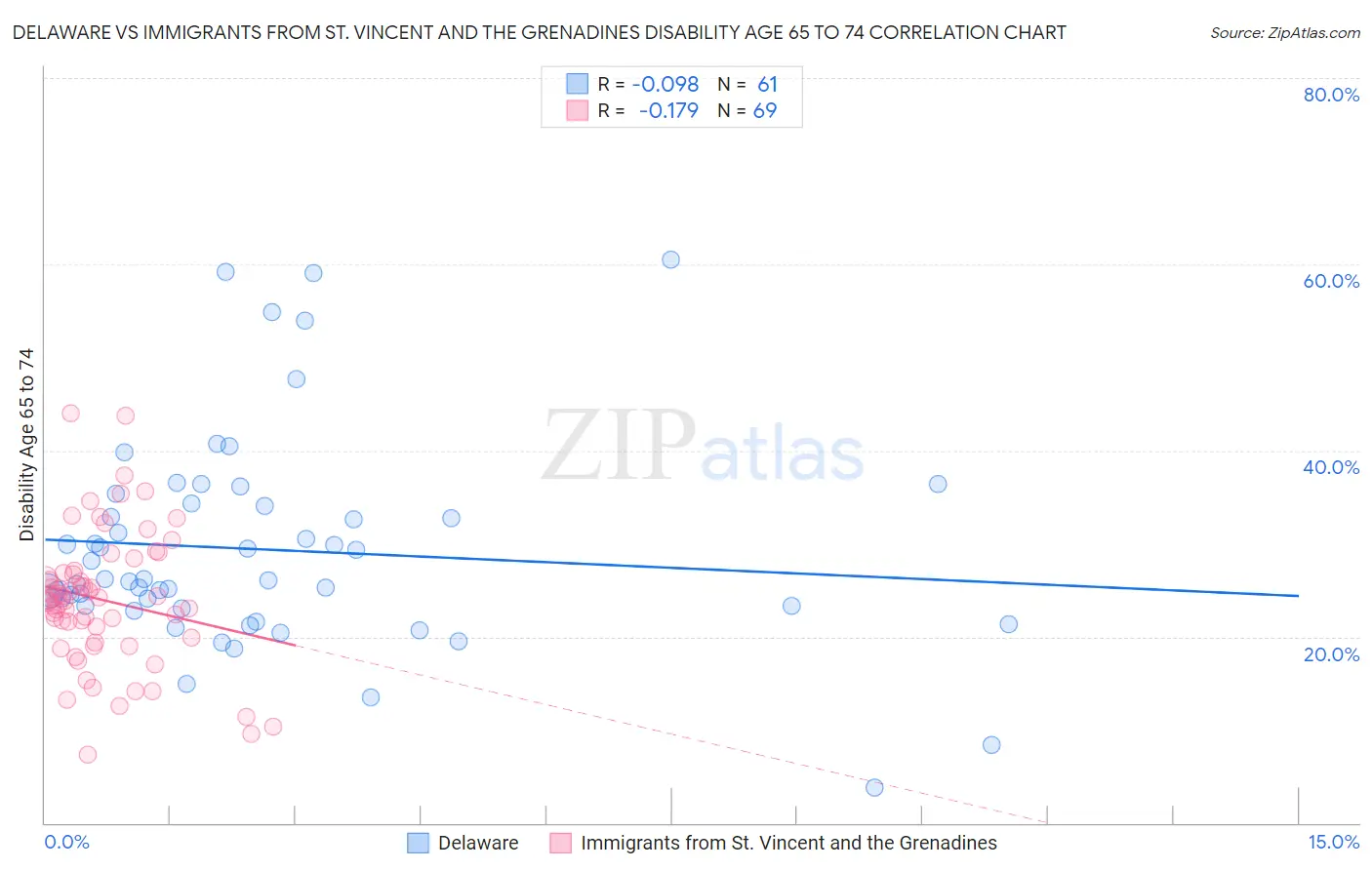 Delaware vs Immigrants from St. Vincent and the Grenadines Disability Age 65 to 74