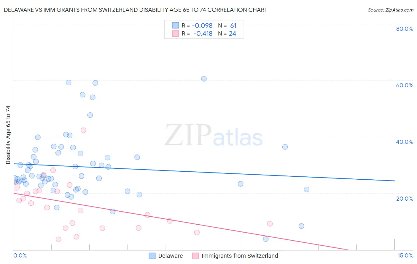 Delaware vs Immigrants from Switzerland Disability Age 65 to 74
