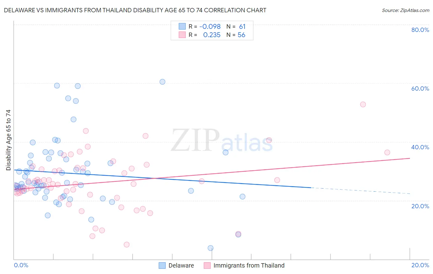 Delaware vs Immigrants from Thailand Disability Age 65 to 74
