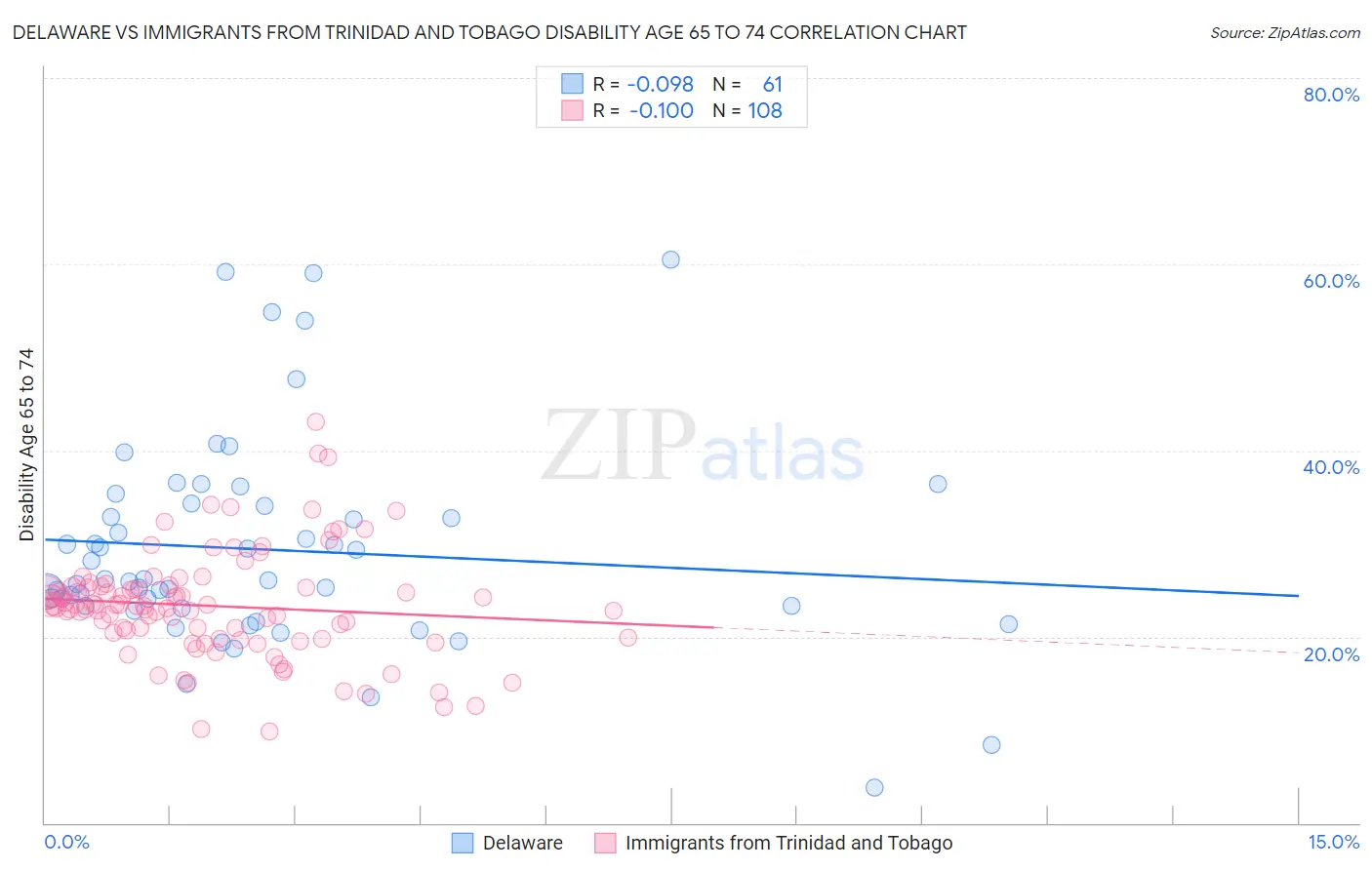 Delaware vs Immigrants from Trinidad and Tobago Disability Age 65 to 74