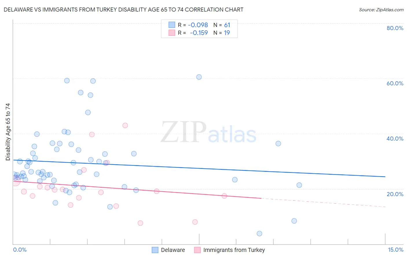 Delaware vs Immigrants from Turkey Disability Age 65 to 74