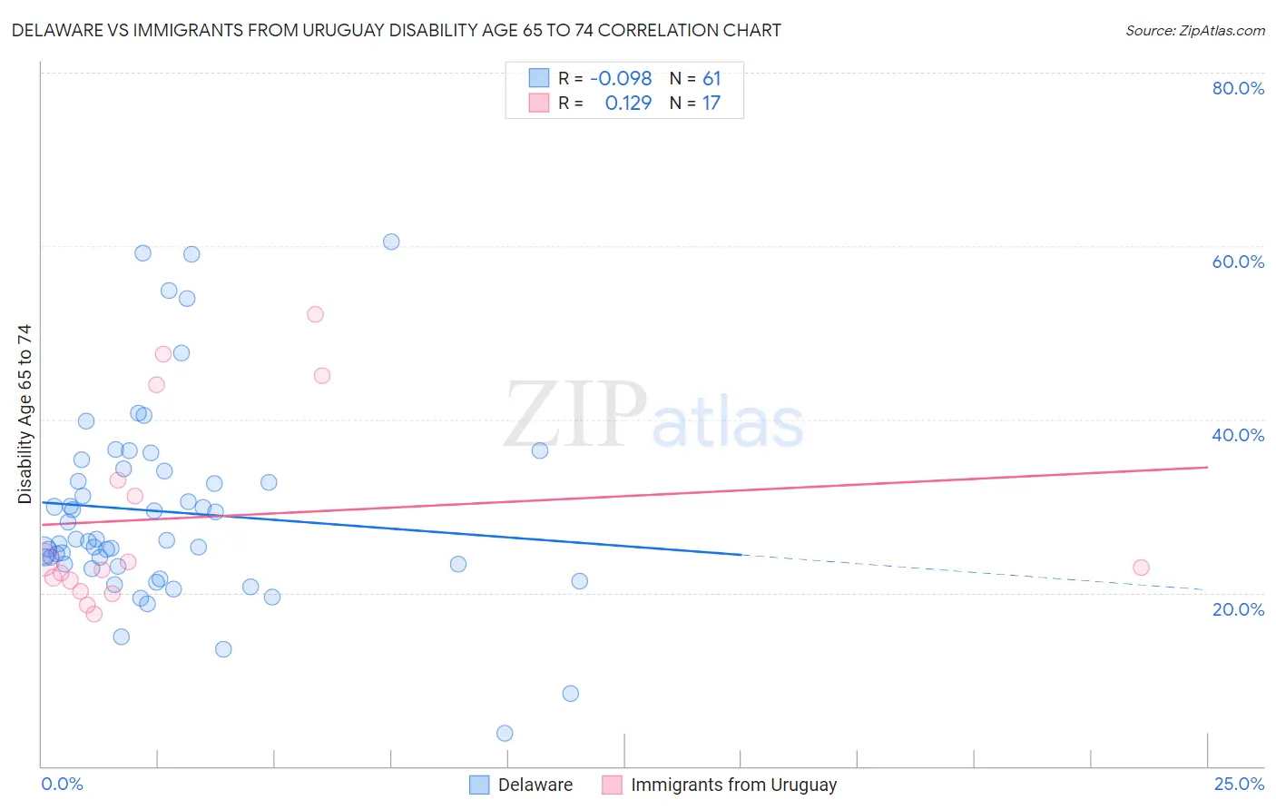 Delaware vs Immigrants from Uruguay Disability Age 65 to 74