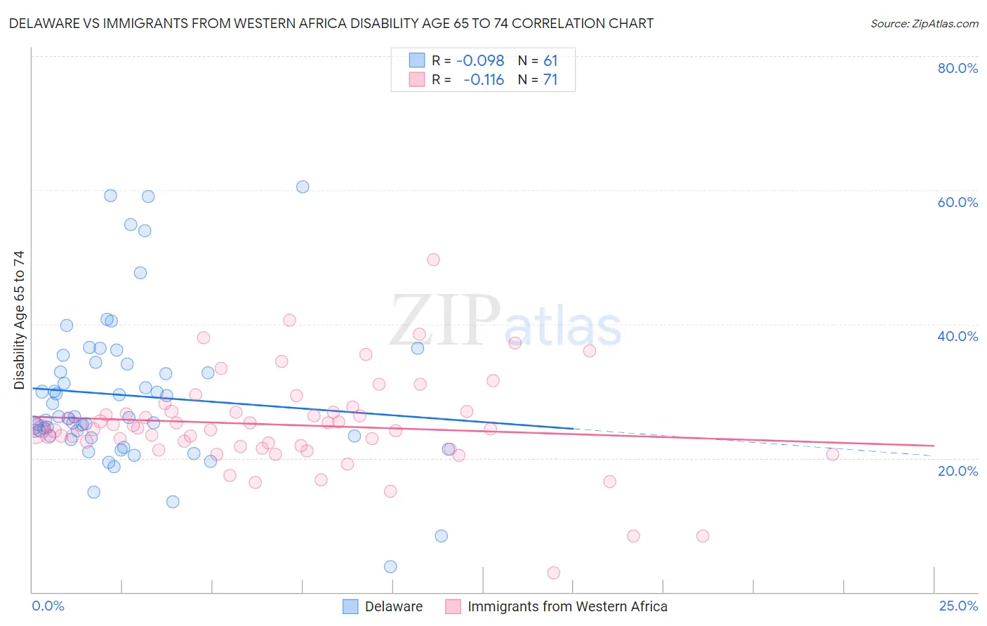 Delaware vs Immigrants from Western Africa Disability Age 65 to 74
