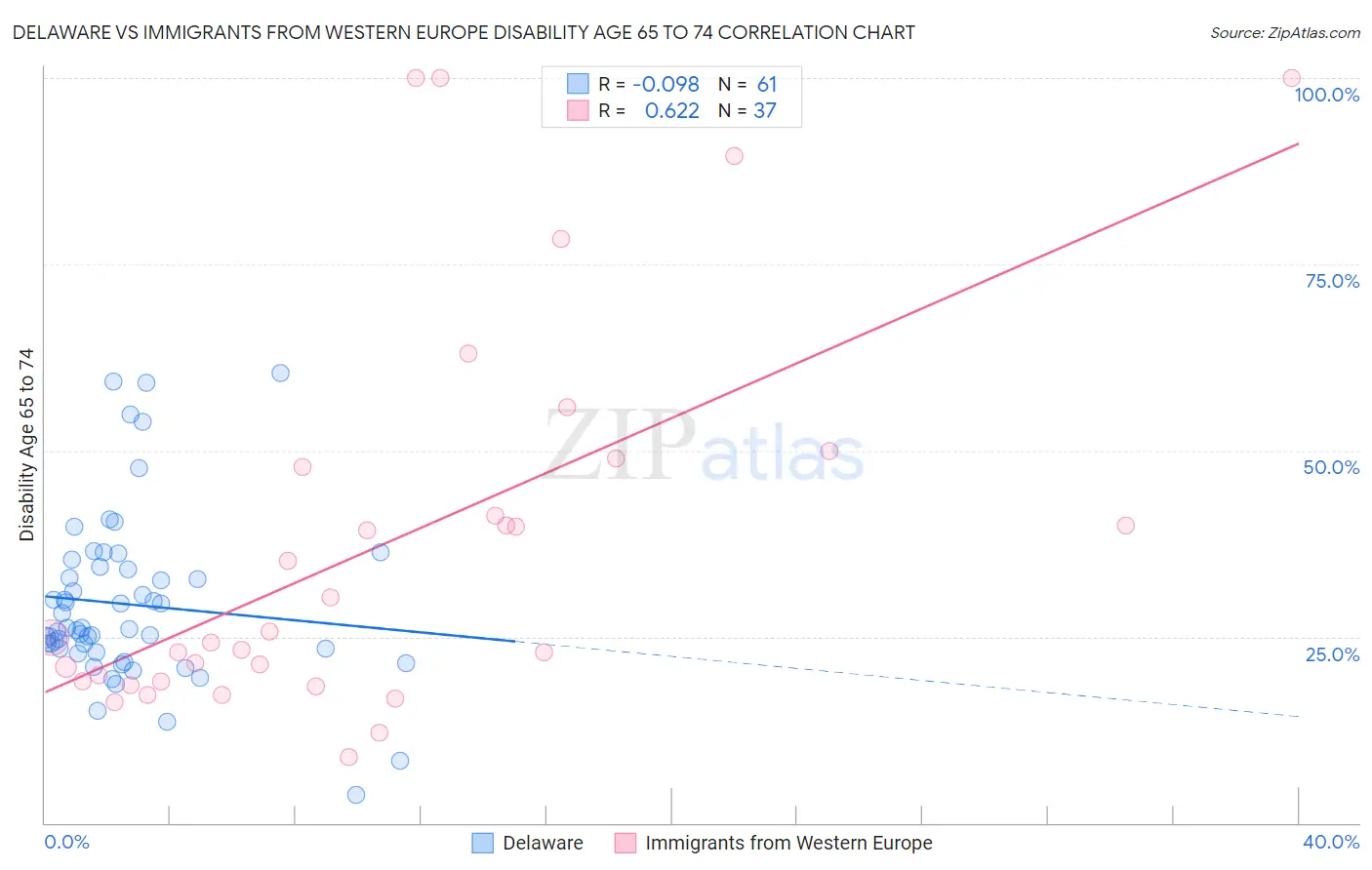 Delaware vs Immigrants from Western Europe Disability Age 65 to 74