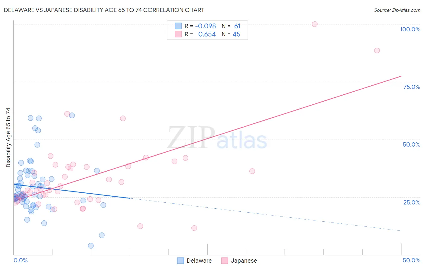 Delaware vs Japanese Disability Age 65 to 74