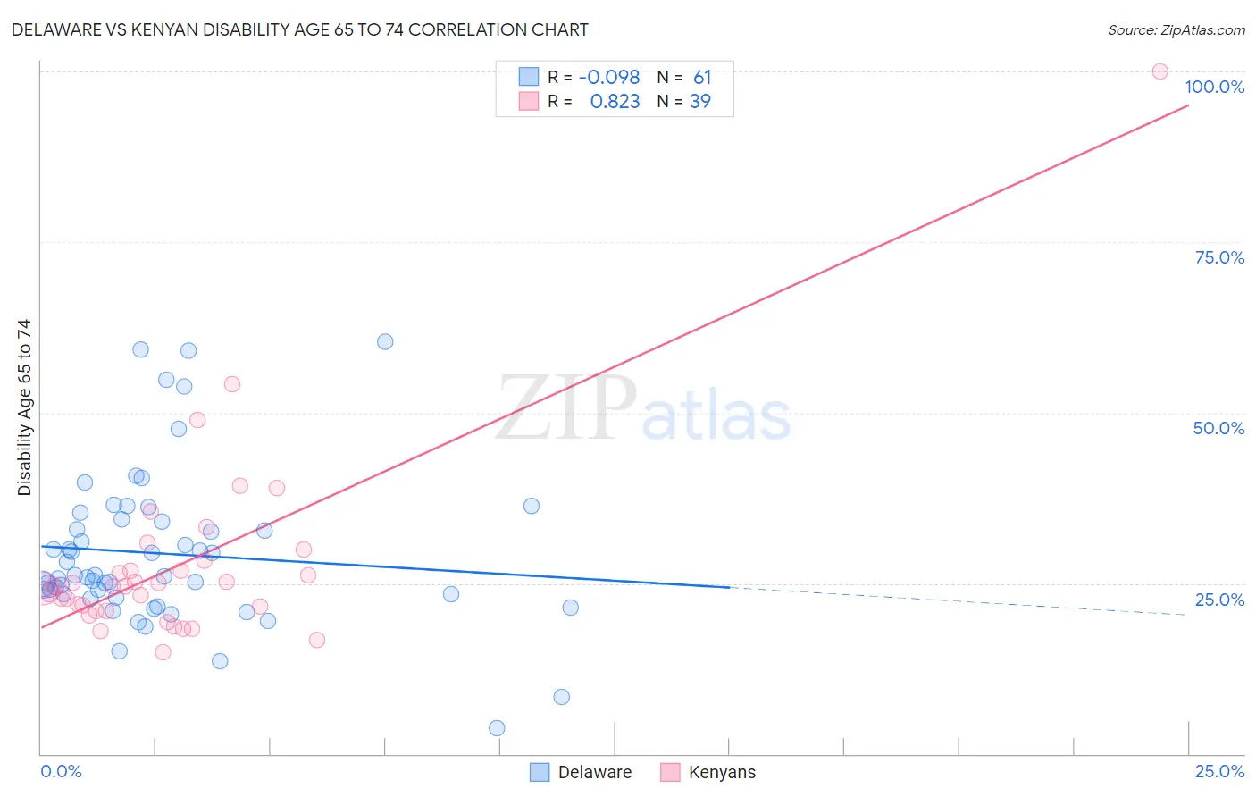 Delaware vs Kenyan Disability Age 65 to 74