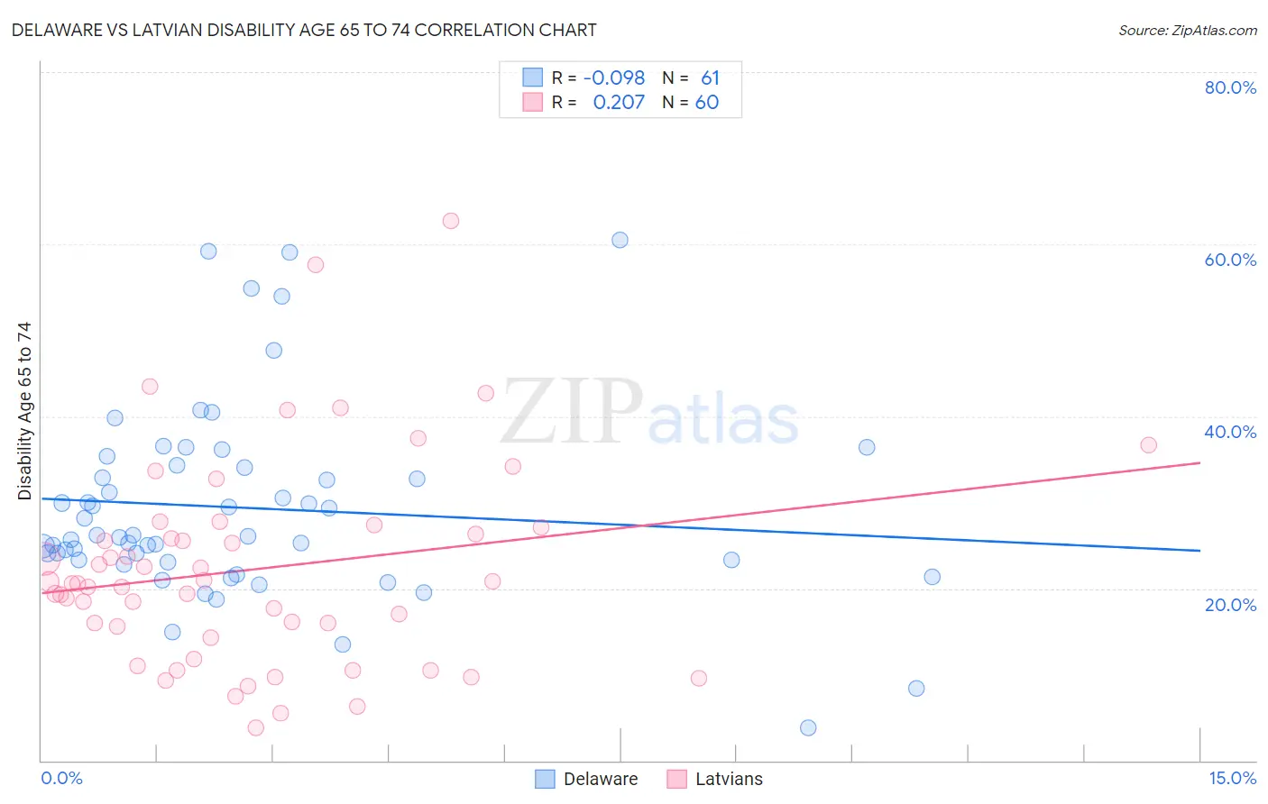 Delaware vs Latvian Disability Age 65 to 74