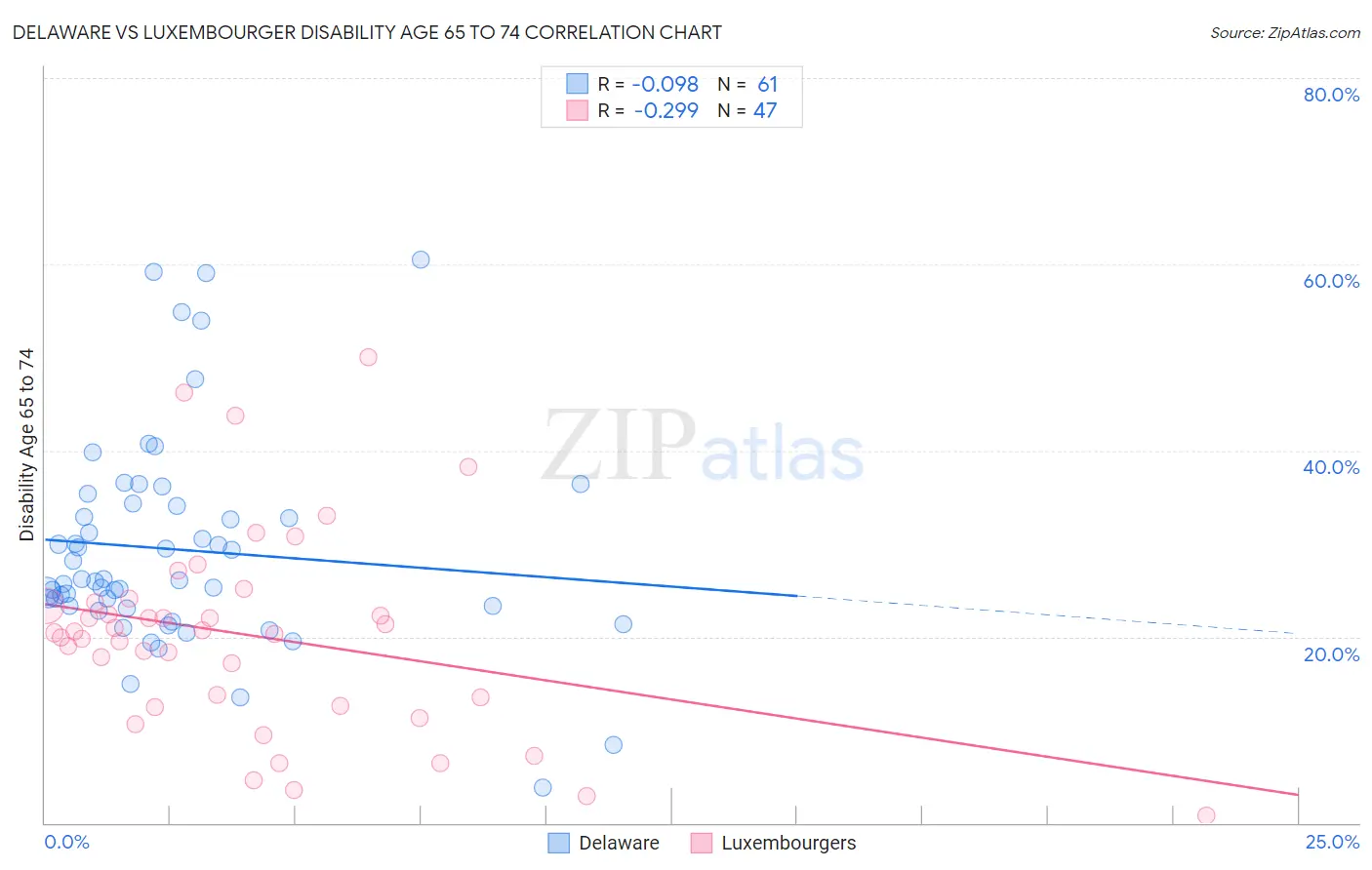 Delaware vs Luxembourger Disability Age 65 to 74