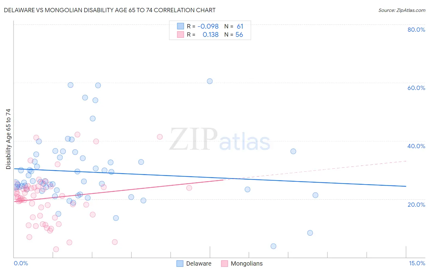 Delaware vs Mongolian Disability Age 65 to 74