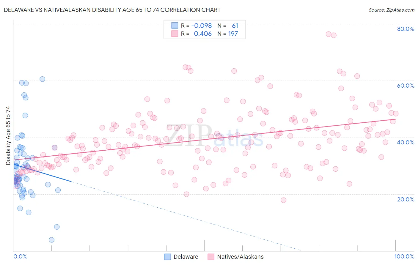 Delaware vs Native/Alaskan Disability Age 65 to 74
