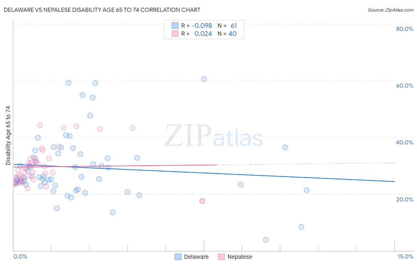 Delaware vs Nepalese Disability Age 65 to 74