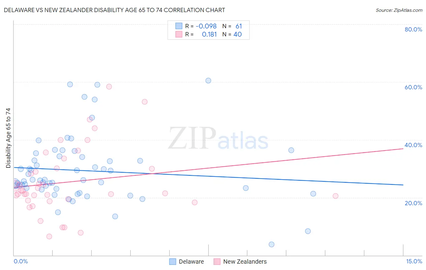 Delaware vs New Zealander Disability Age 65 to 74