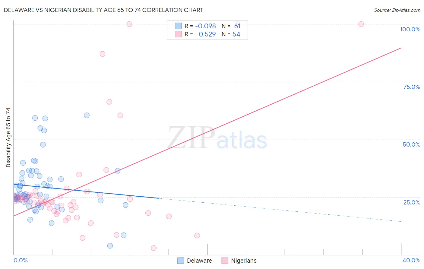 Delaware vs Nigerian Disability Age 65 to 74