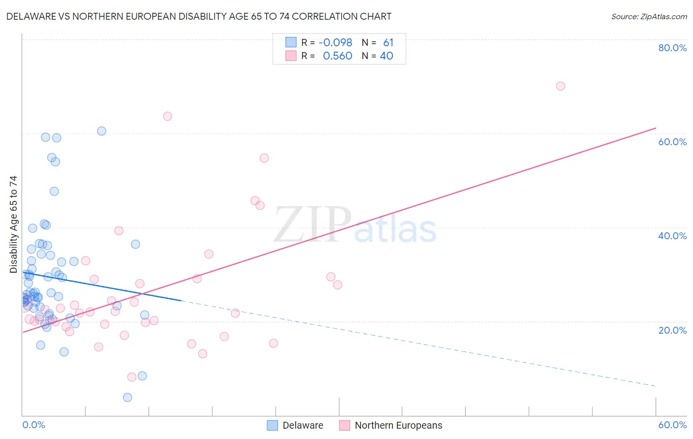 Delaware vs Northern European Disability Age 65 to 74