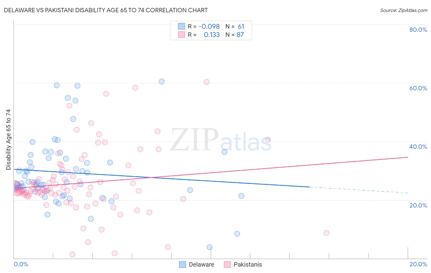 Delaware vs Pakistani Disability Age 65 to 74