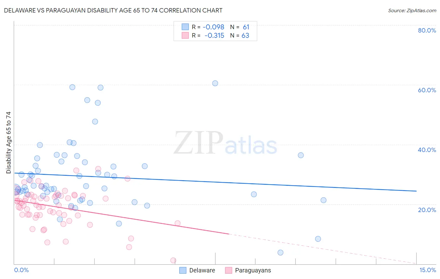 Delaware vs Paraguayan Disability Age 65 to 74
