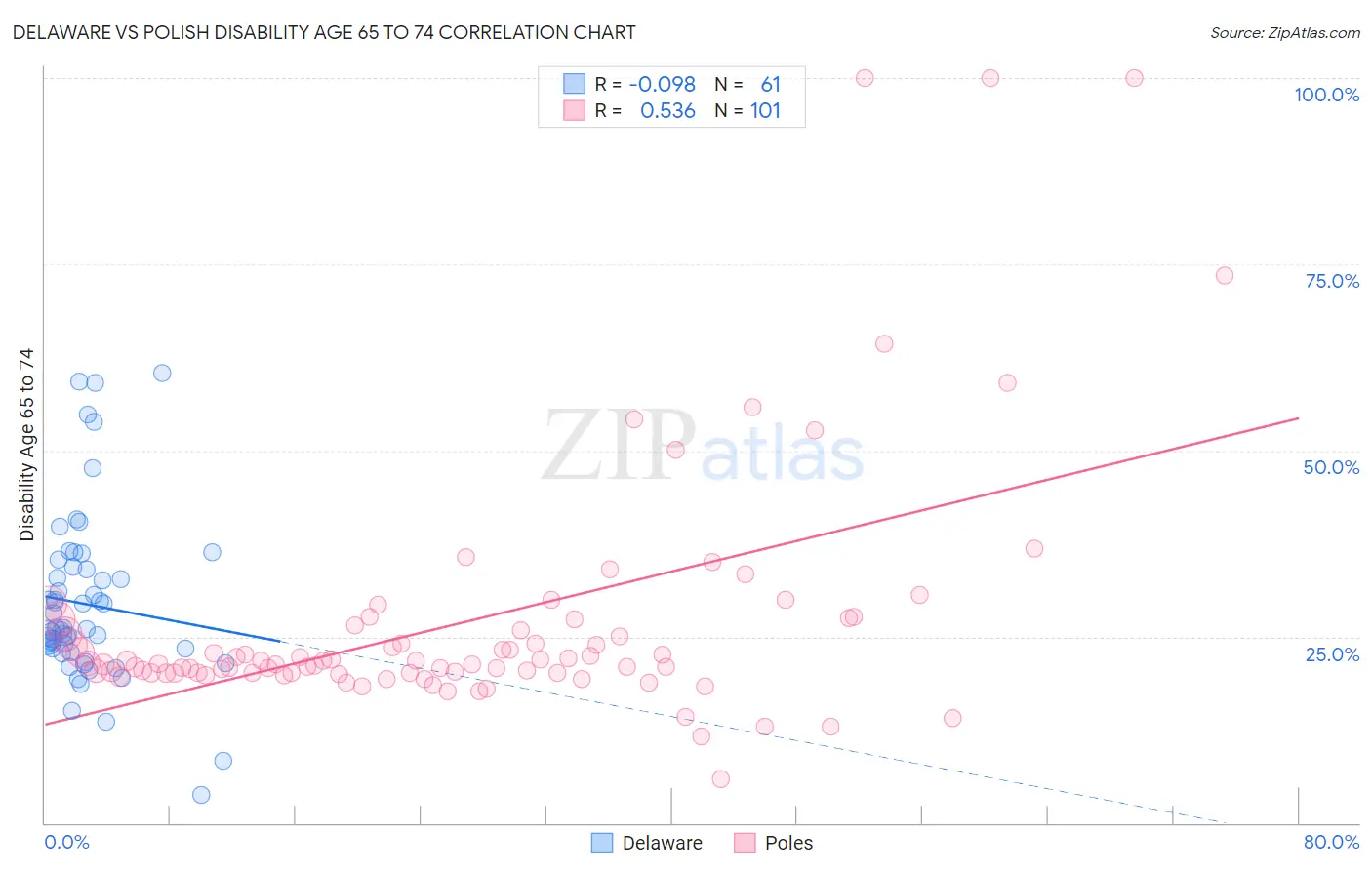 Delaware vs Polish Disability Age 65 to 74