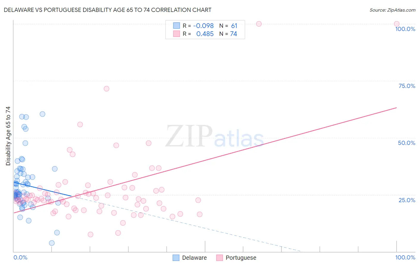 Delaware vs Portuguese Disability Age 65 to 74